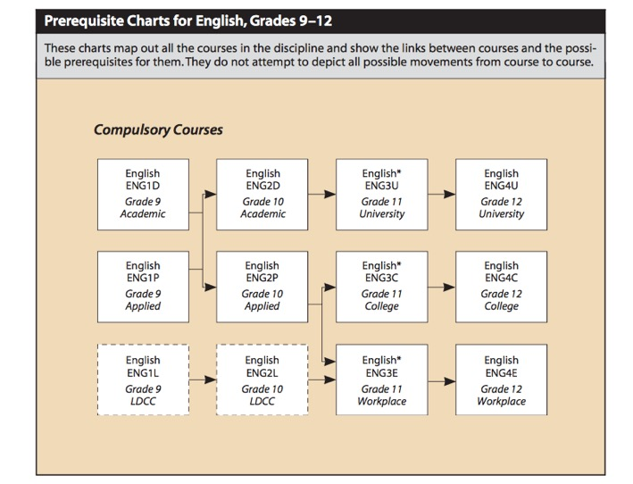 Prequisite Charts for English, Grades 9-12: Compulsory Courses